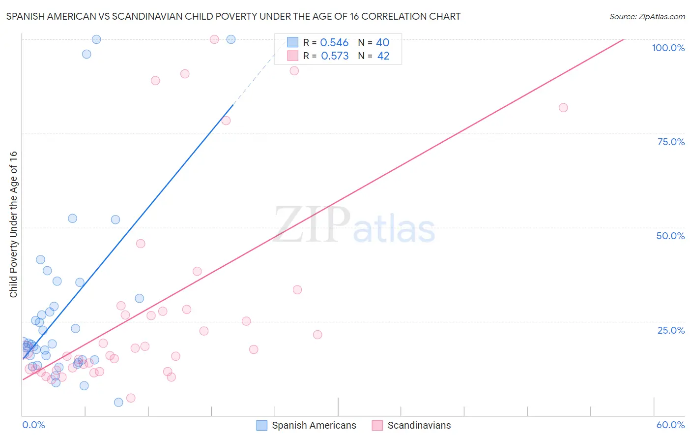 Spanish American vs Scandinavian Child Poverty Under the Age of 16
