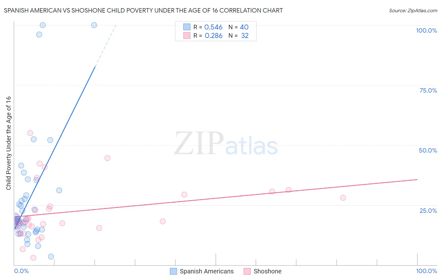 Spanish American vs Shoshone Child Poverty Under the Age of 16