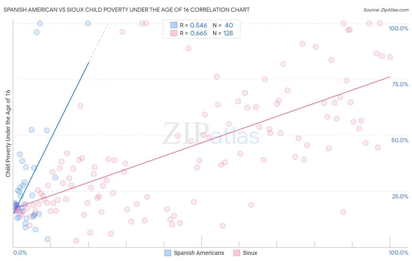 Spanish American vs Sioux Child Poverty Under the Age of 16