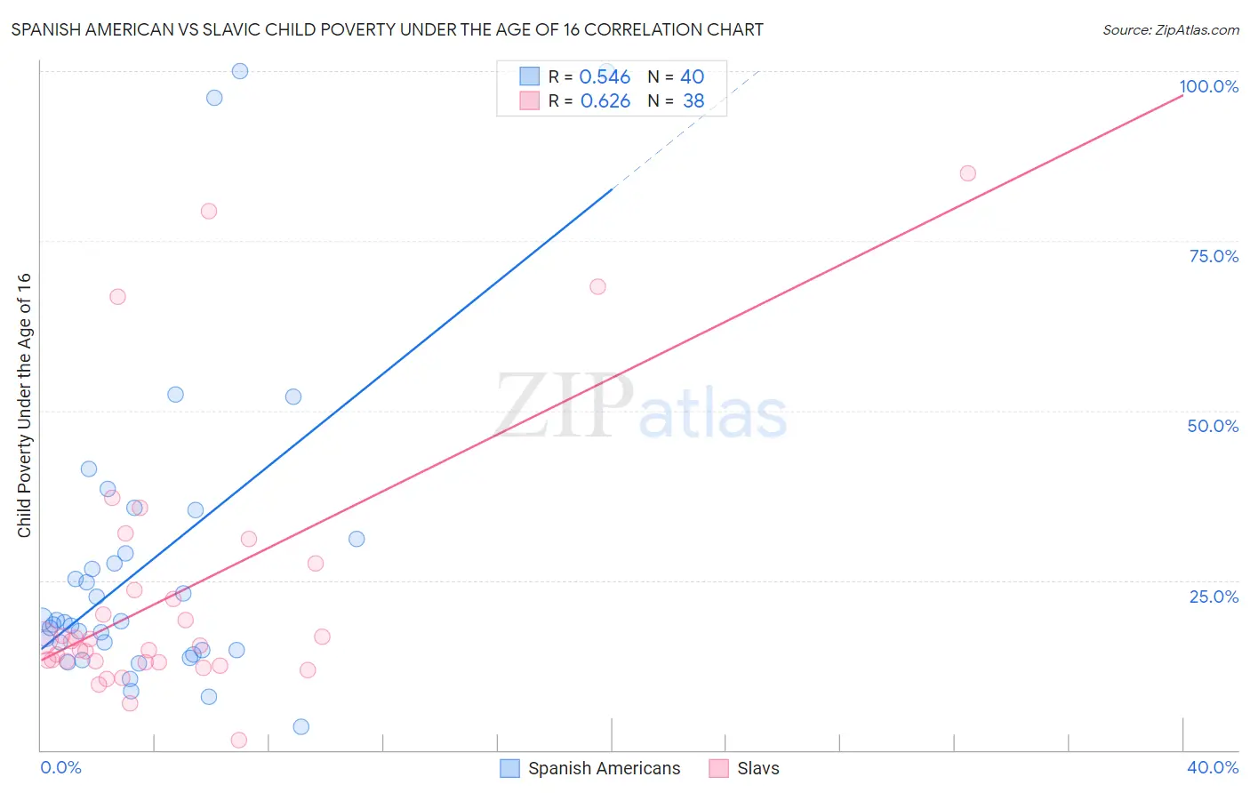 Spanish American vs Slavic Child Poverty Under the Age of 16