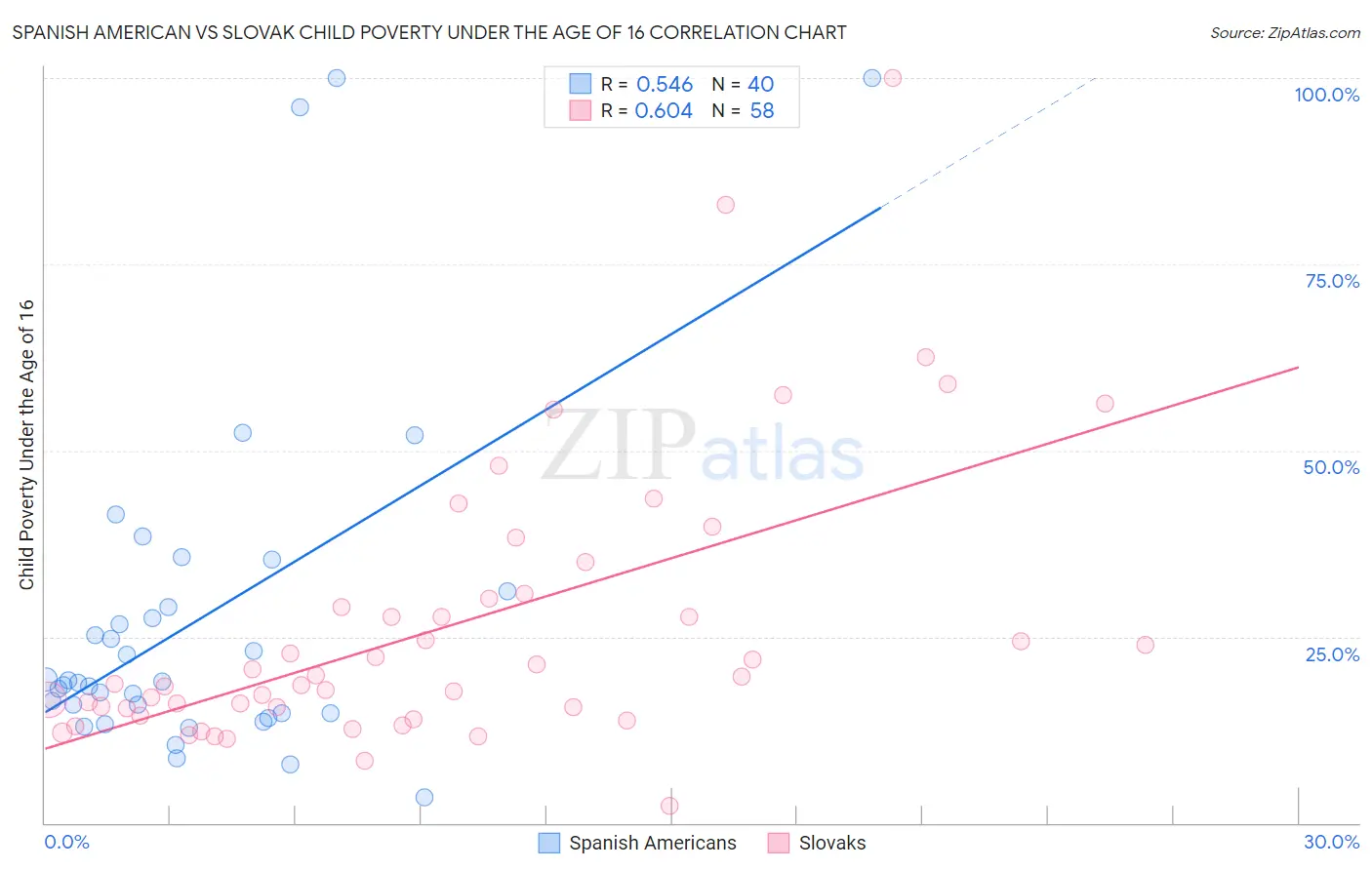 Spanish American vs Slovak Child Poverty Under the Age of 16