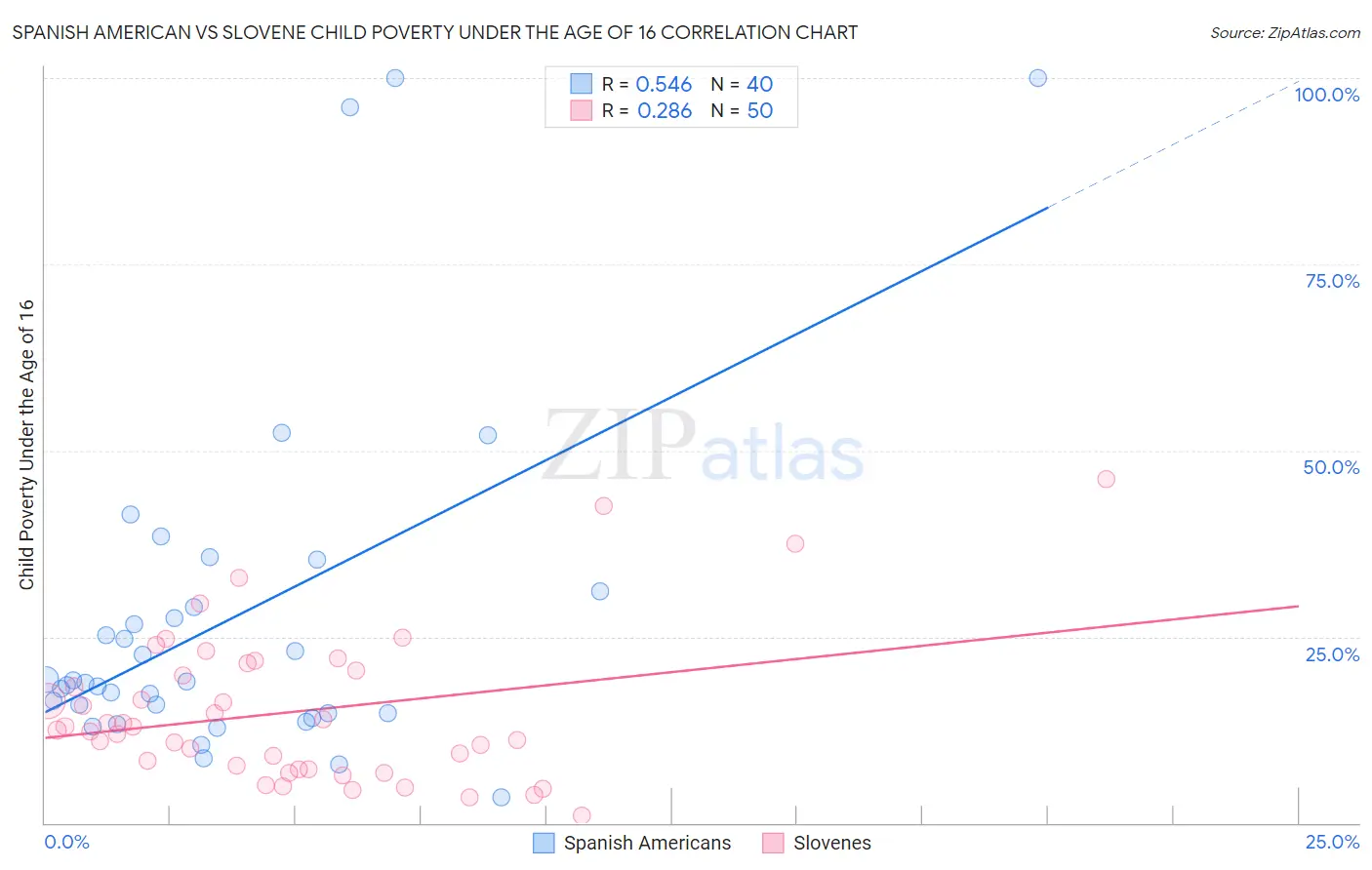 Spanish American vs Slovene Child Poverty Under the Age of 16