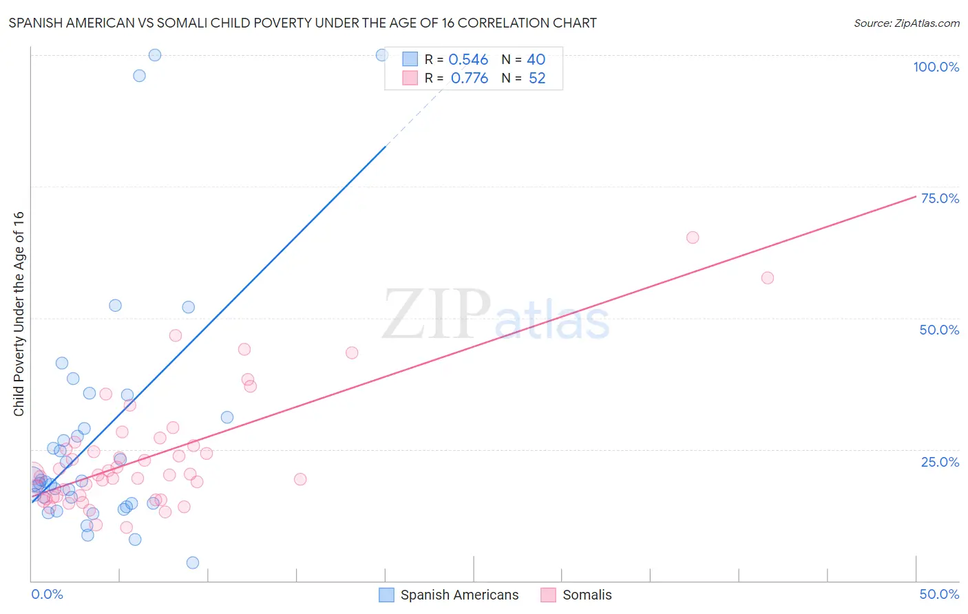 Spanish American vs Somali Child Poverty Under the Age of 16