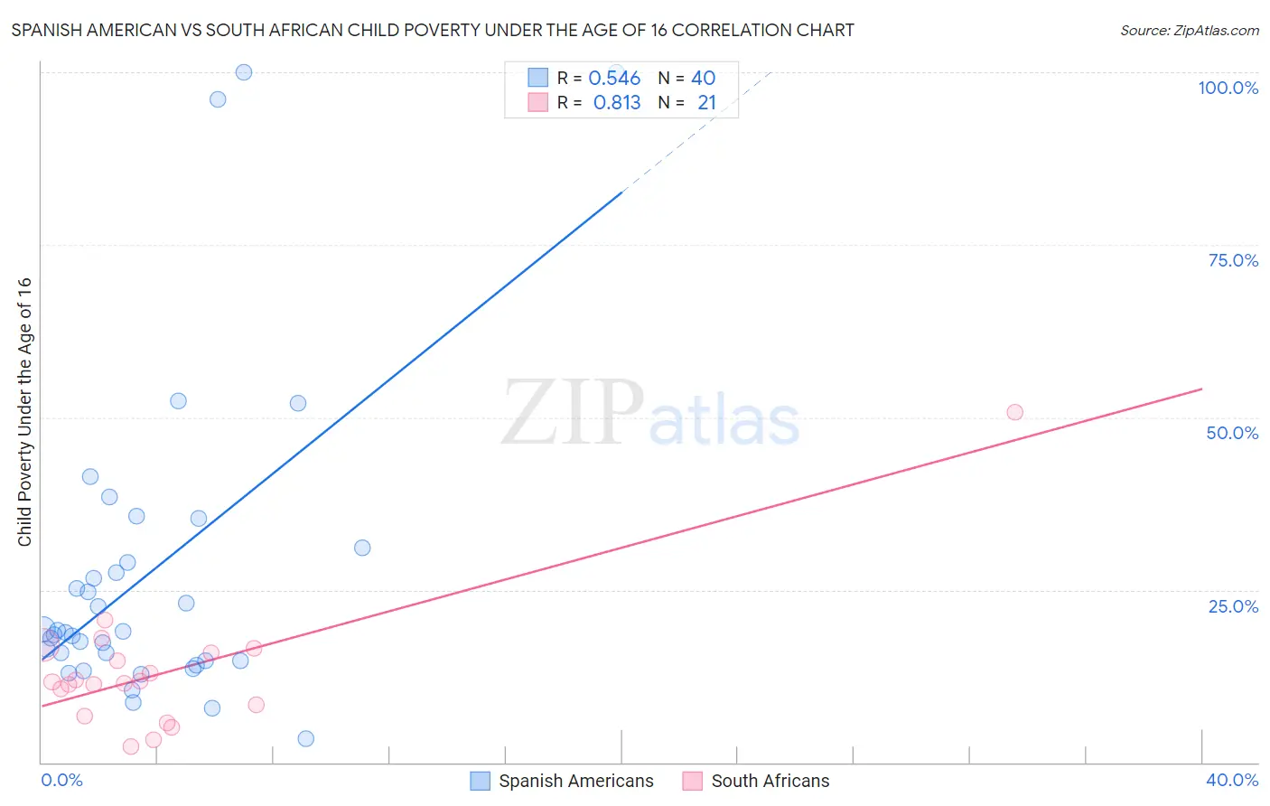 Spanish American vs South African Child Poverty Under the Age of 16