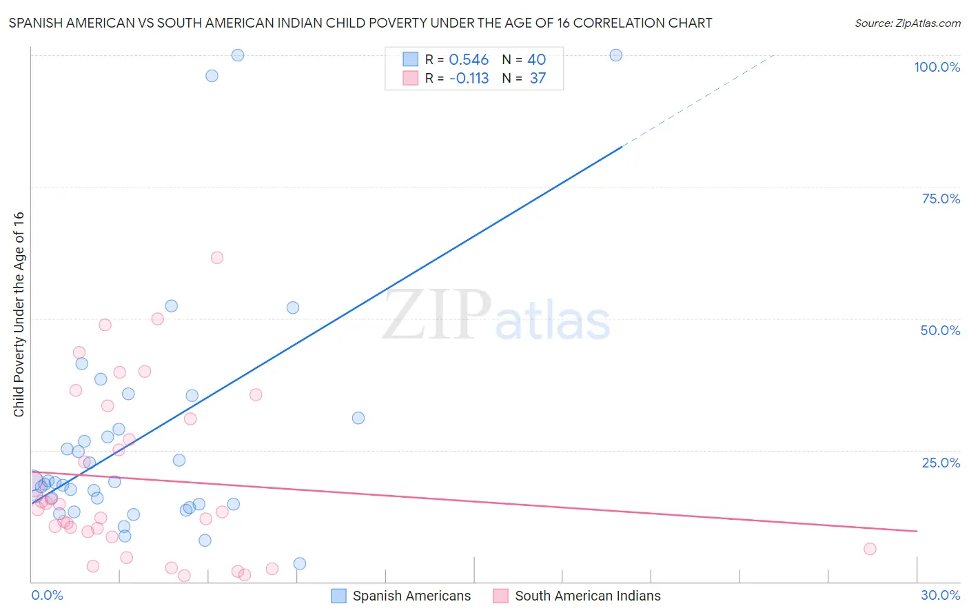 Spanish American vs South American Indian Child Poverty Under the Age of 16