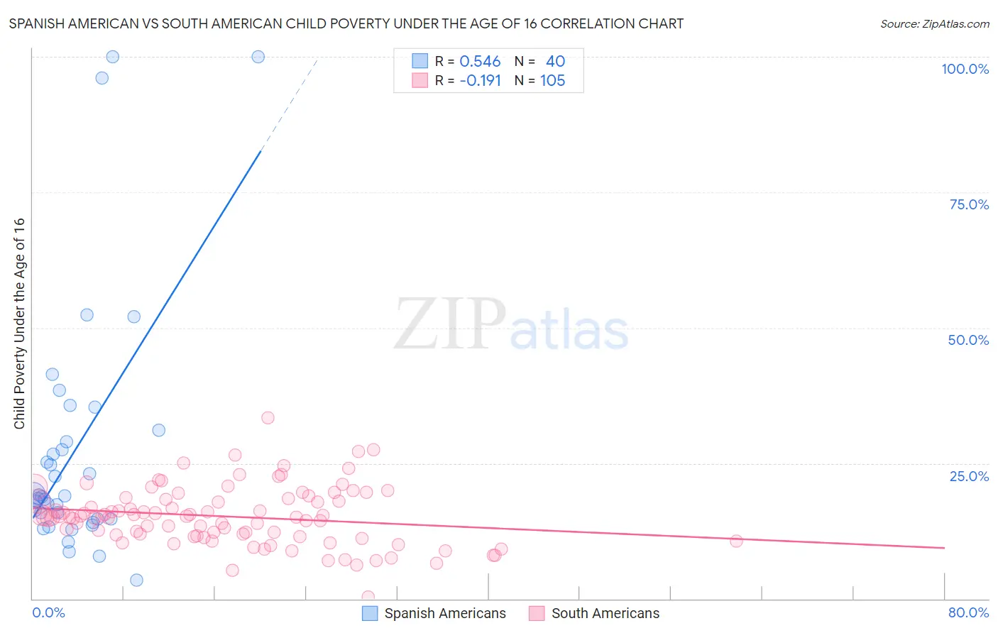 Spanish American vs South American Child Poverty Under the Age of 16