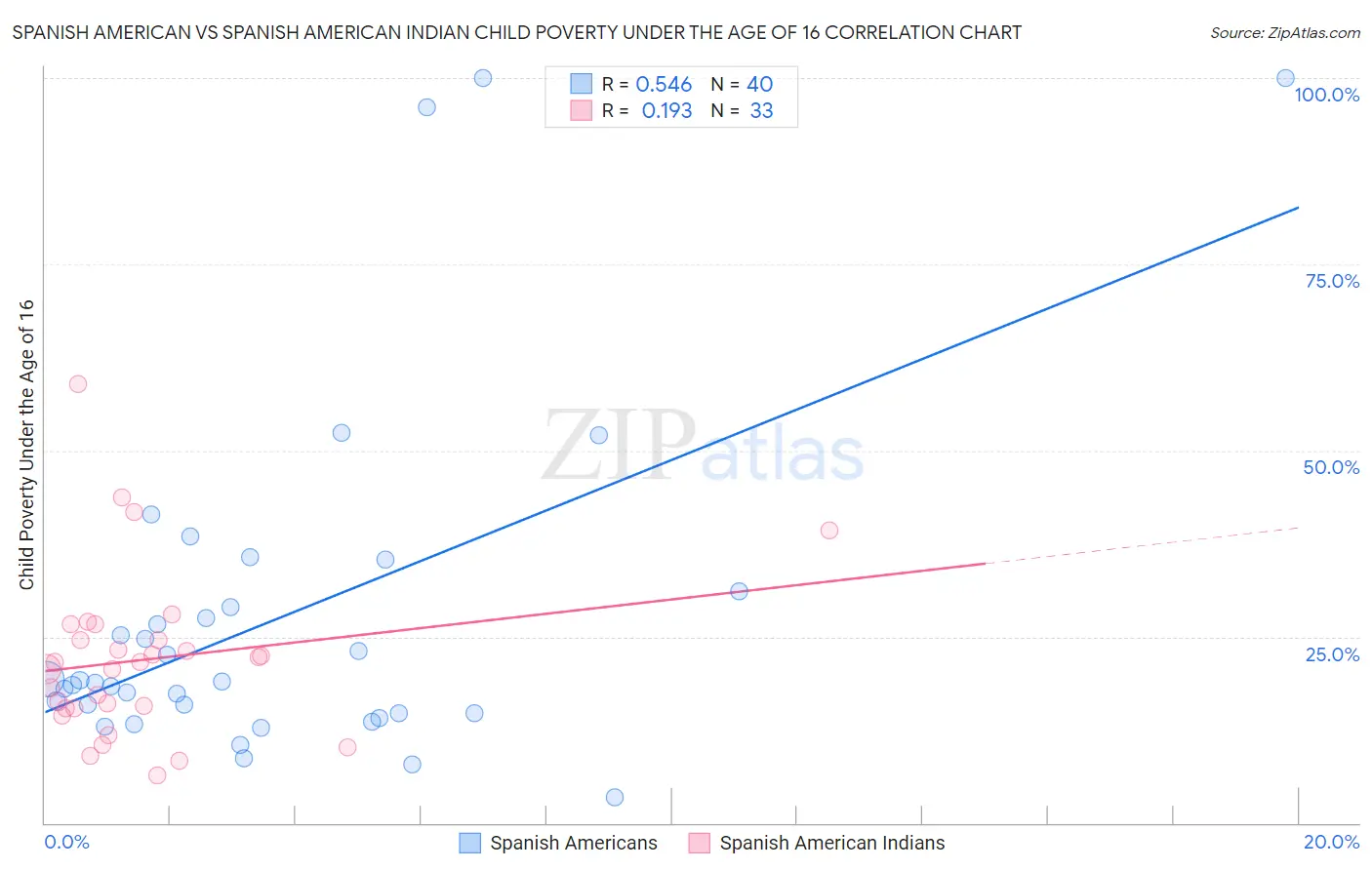 Spanish American vs Spanish American Indian Child Poverty Under the Age of 16