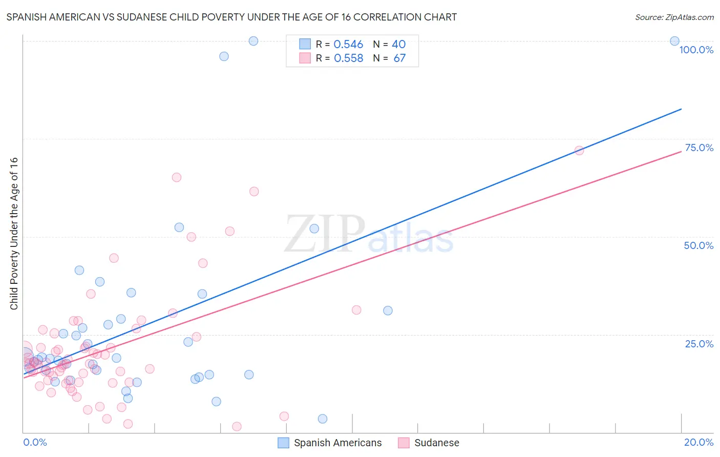 Spanish American vs Sudanese Child Poverty Under the Age of 16