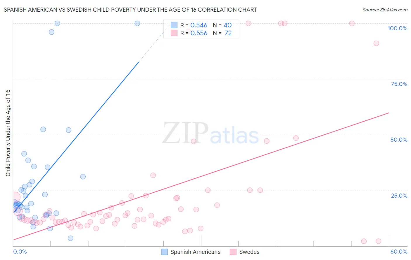 Spanish American vs Swedish Child Poverty Under the Age of 16