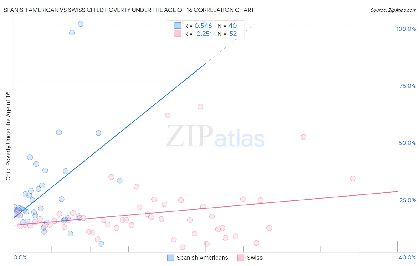Spanish American vs Swiss Child Poverty Under the Age of 16