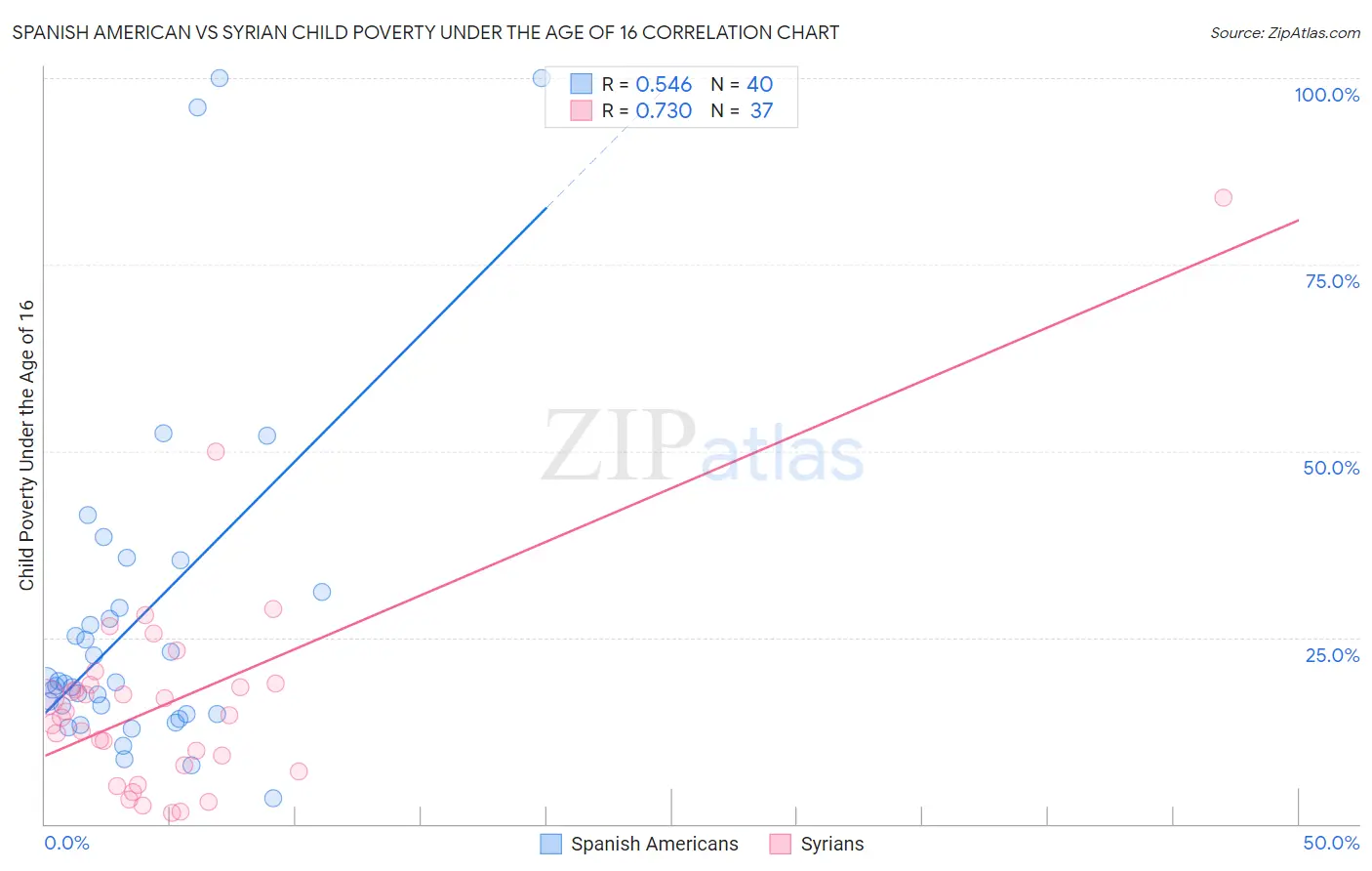 Spanish American vs Syrian Child Poverty Under the Age of 16