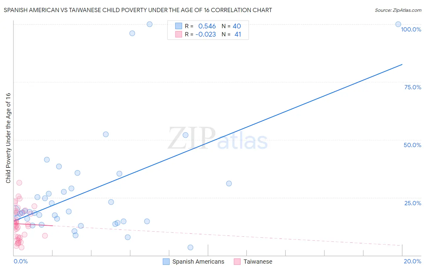 Spanish American vs Taiwanese Child Poverty Under the Age of 16