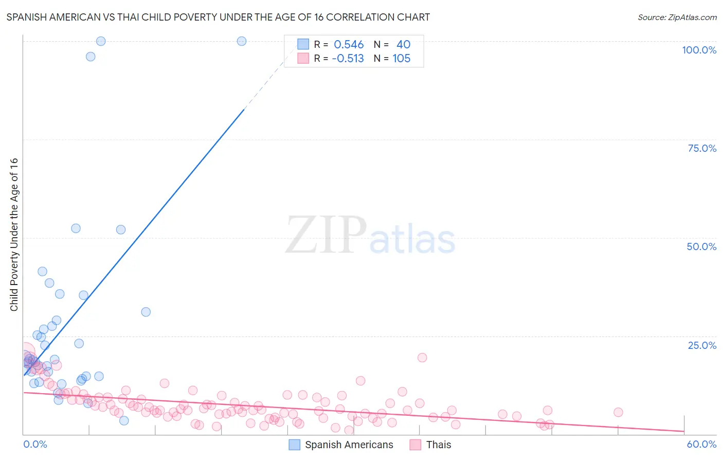 Spanish American vs Thai Child Poverty Under the Age of 16