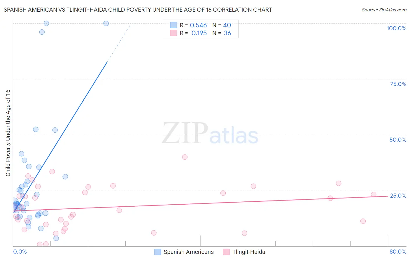 Spanish American vs Tlingit-Haida Child Poverty Under the Age of 16