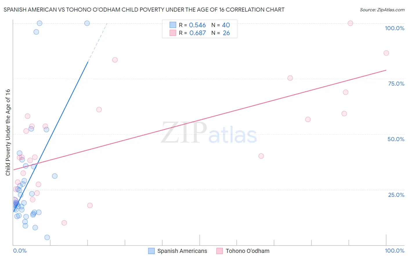 Spanish American vs Tohono O'odham Child Poverty Under the Age of 16