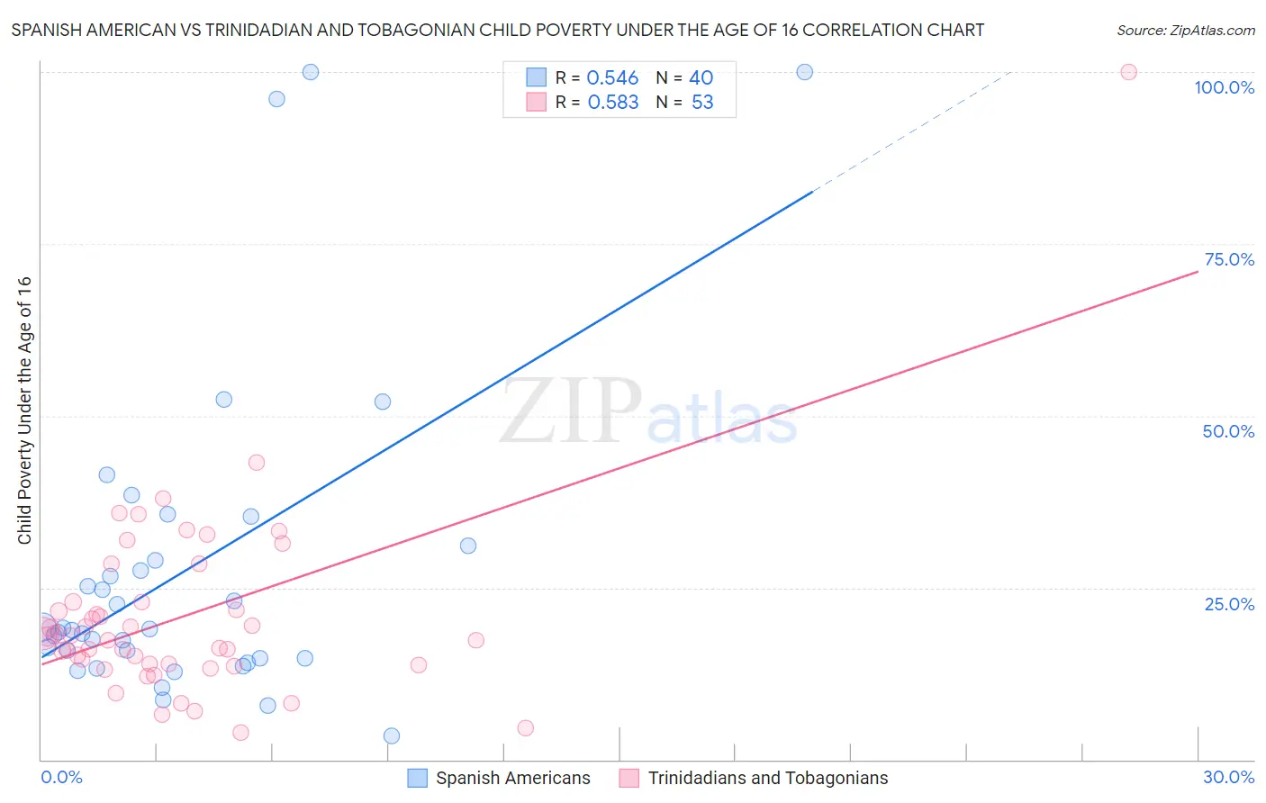 Spanish American vs Trinidadian and Tobagonian Child Poverty Under the Age of 16