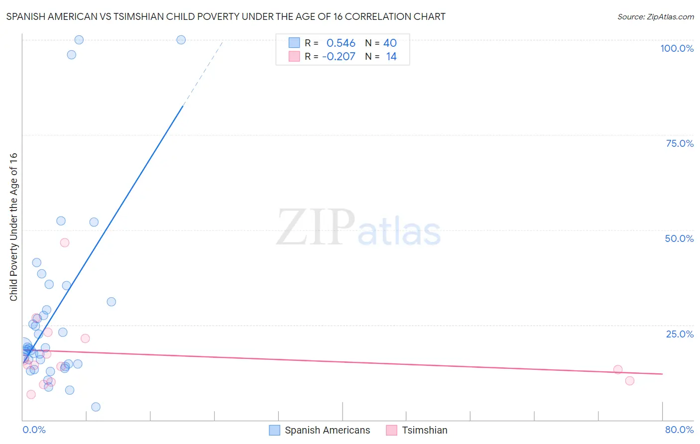 Spanish American vs Tsimshian Child Poverty Under the Age of 16