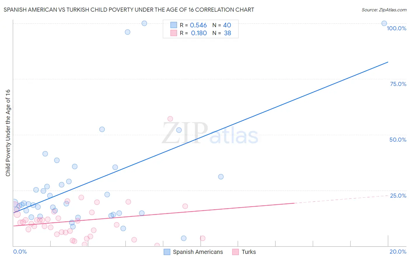 Spanish American vs Turkish Child Poverty Under the Age of 16