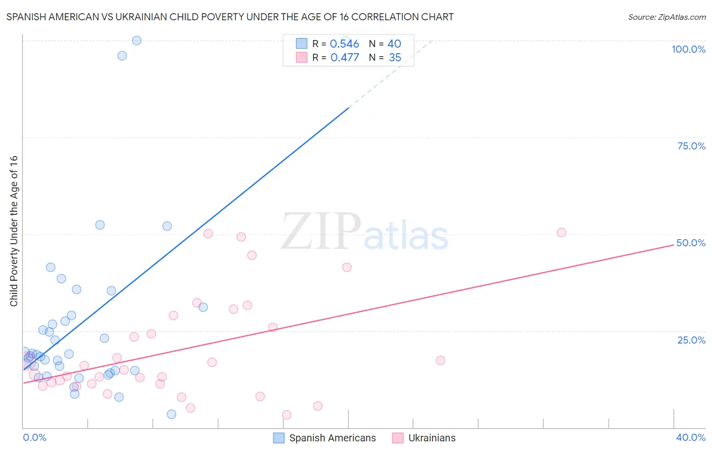 Spanish American vs Ukrainian Child Poverty Under the Age of 16