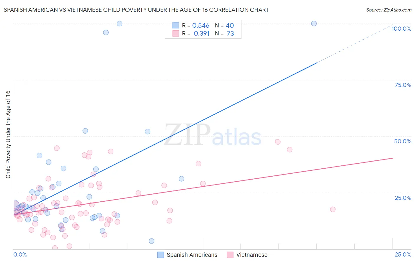 Spanish American vs Vietnamese Child Poverty Under the Age of 16