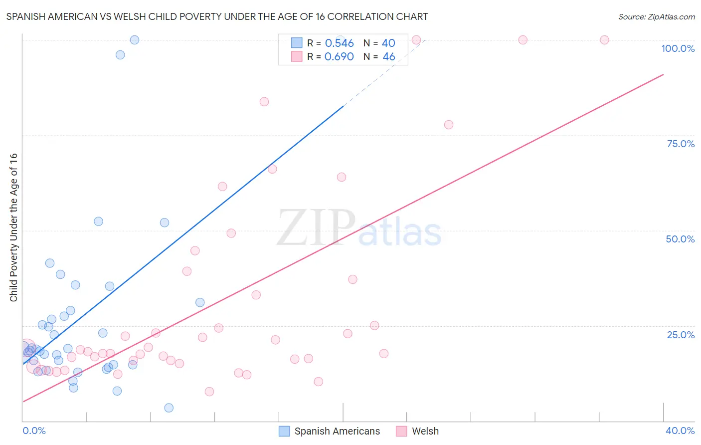 Spanish American vs Welsh Child Poverty Under the Age of 16