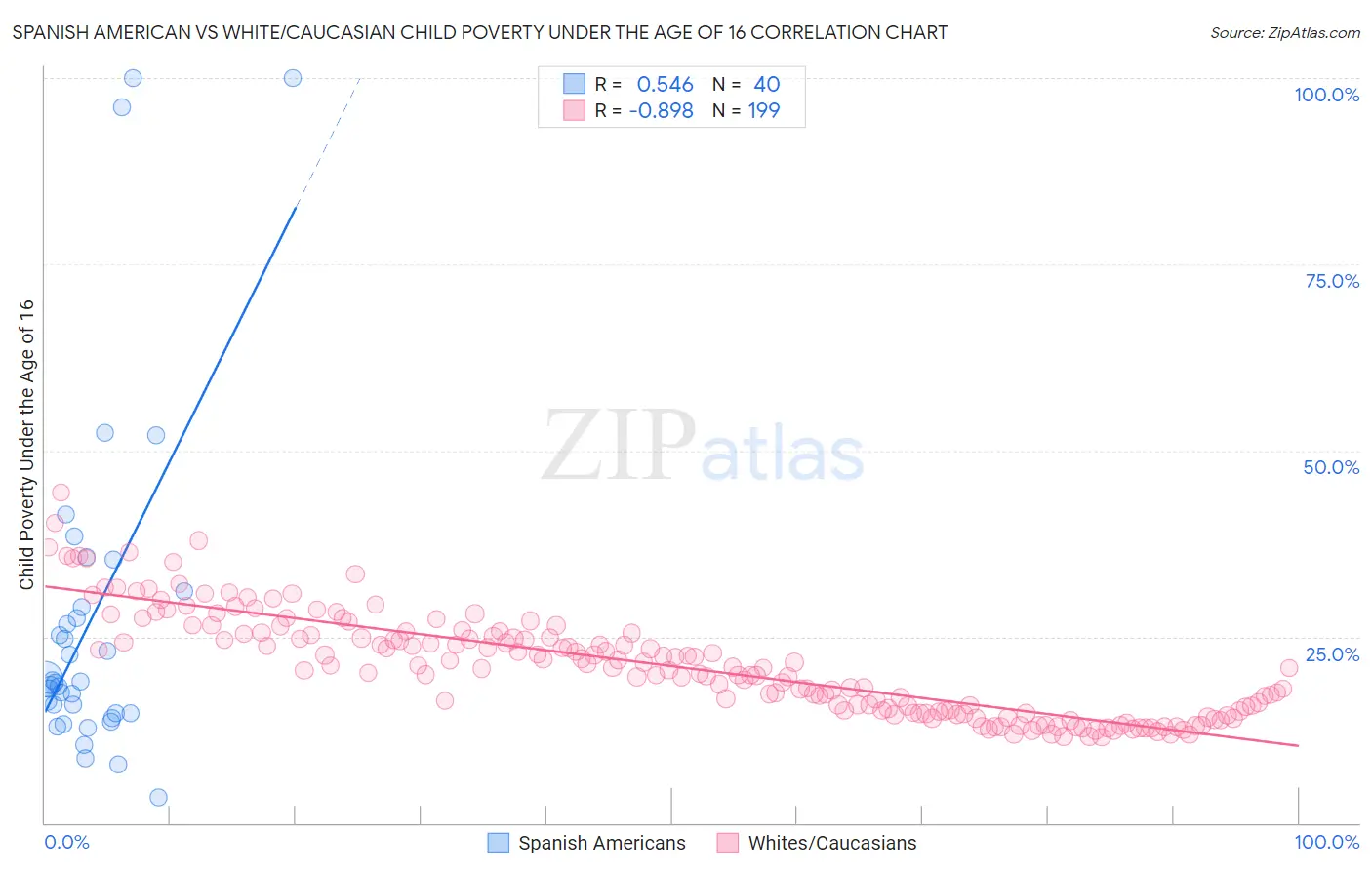 Spanish American vs White/Caucasian Child Poverty Under the Age of 16