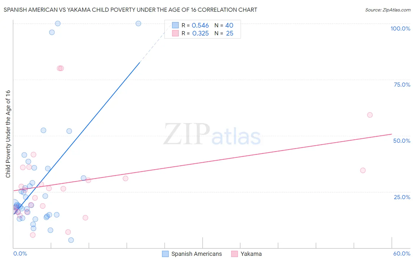 Spanish American vs Yakama Child Poverty Under the Age of 16