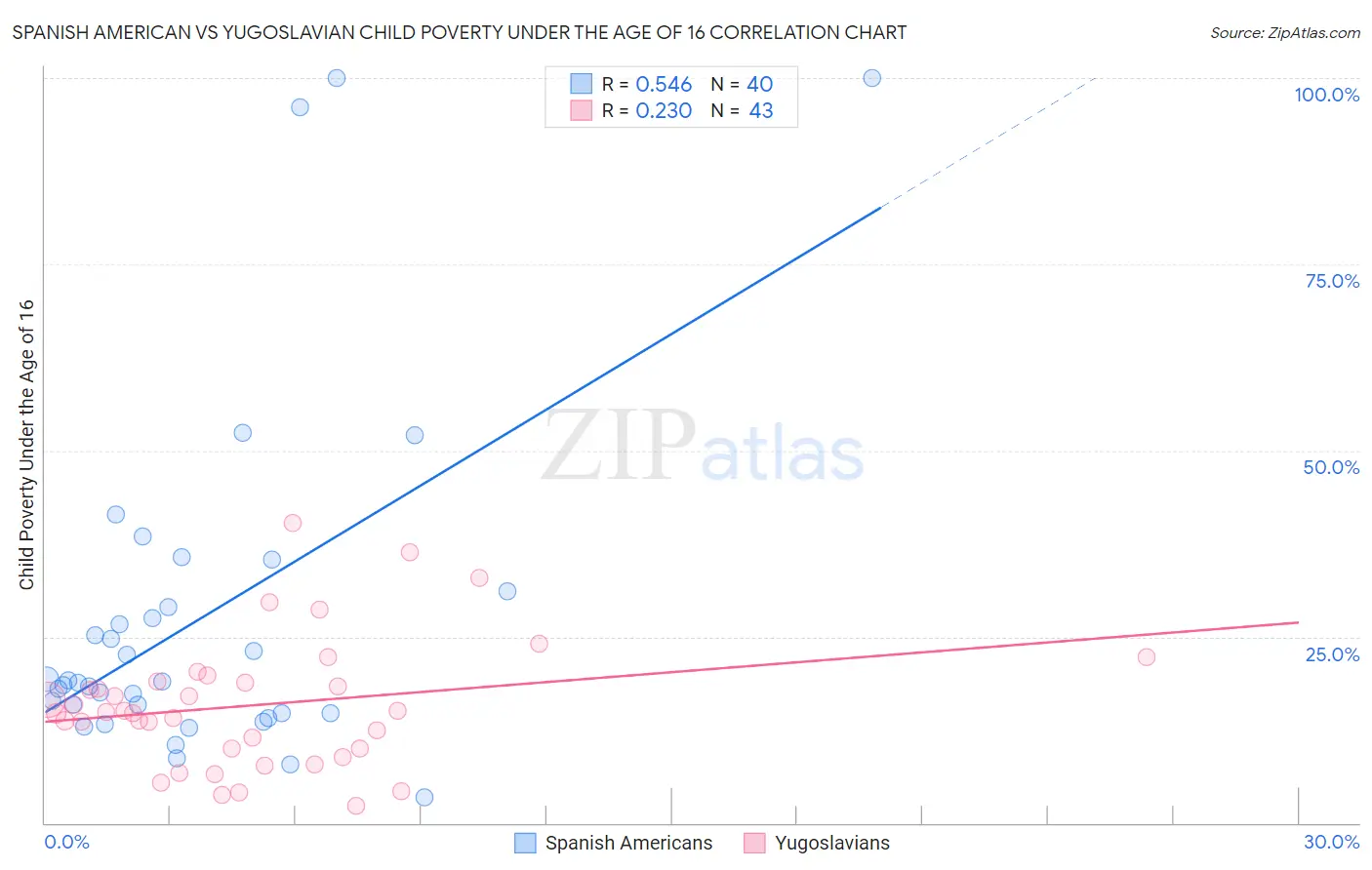 Spanish American vs Yugoslavian Child Poverty Under the Age of 16