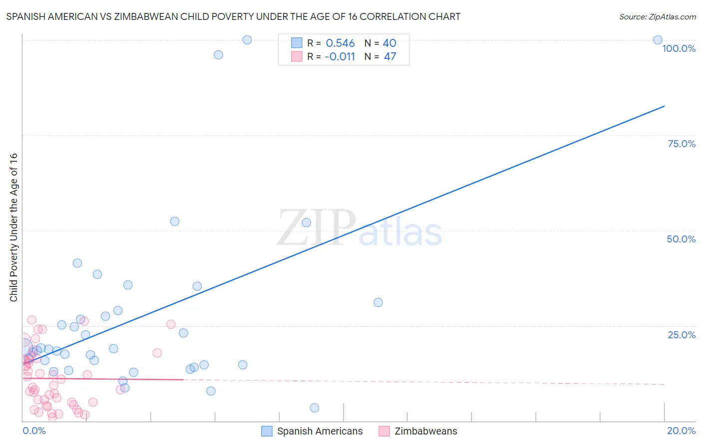 Spanish American vs Zimbabwean Child Poverty Under the Age of 16