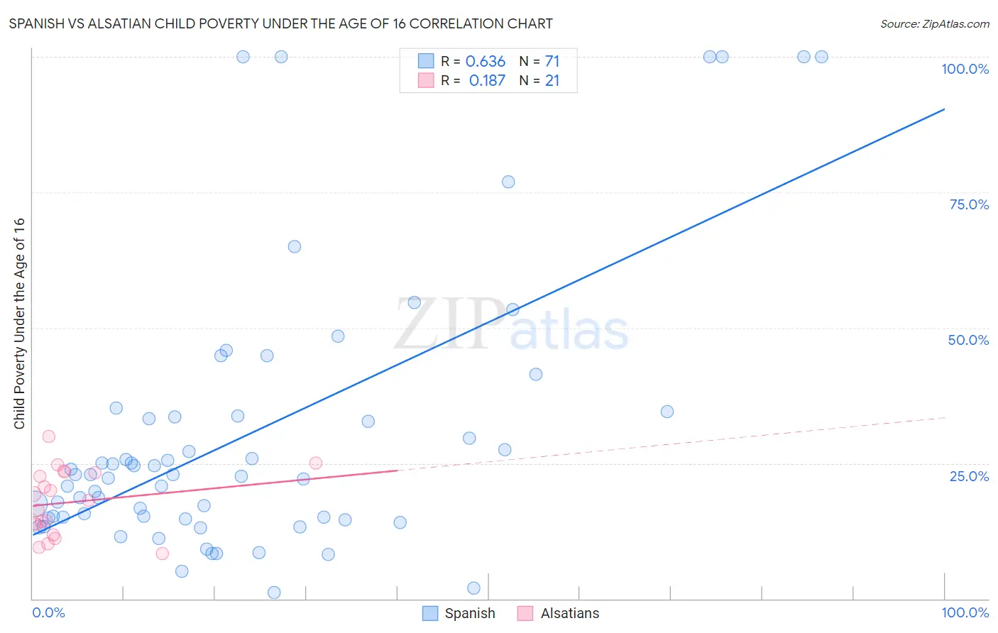 Spanish vs Alsatian Child Poverty Under the Age of 16