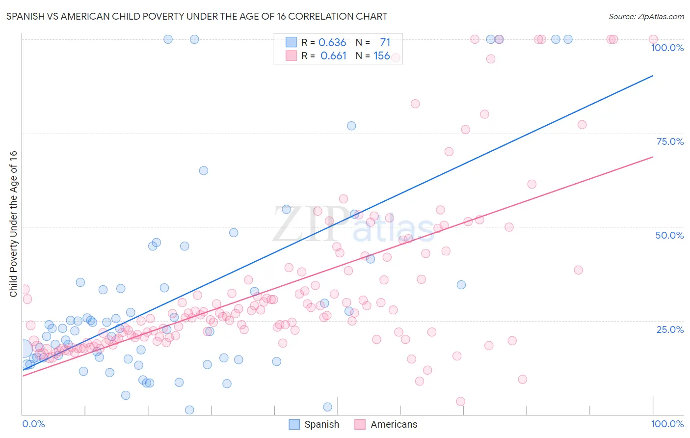Spanish vs American Child Poverty Under the Age of 16