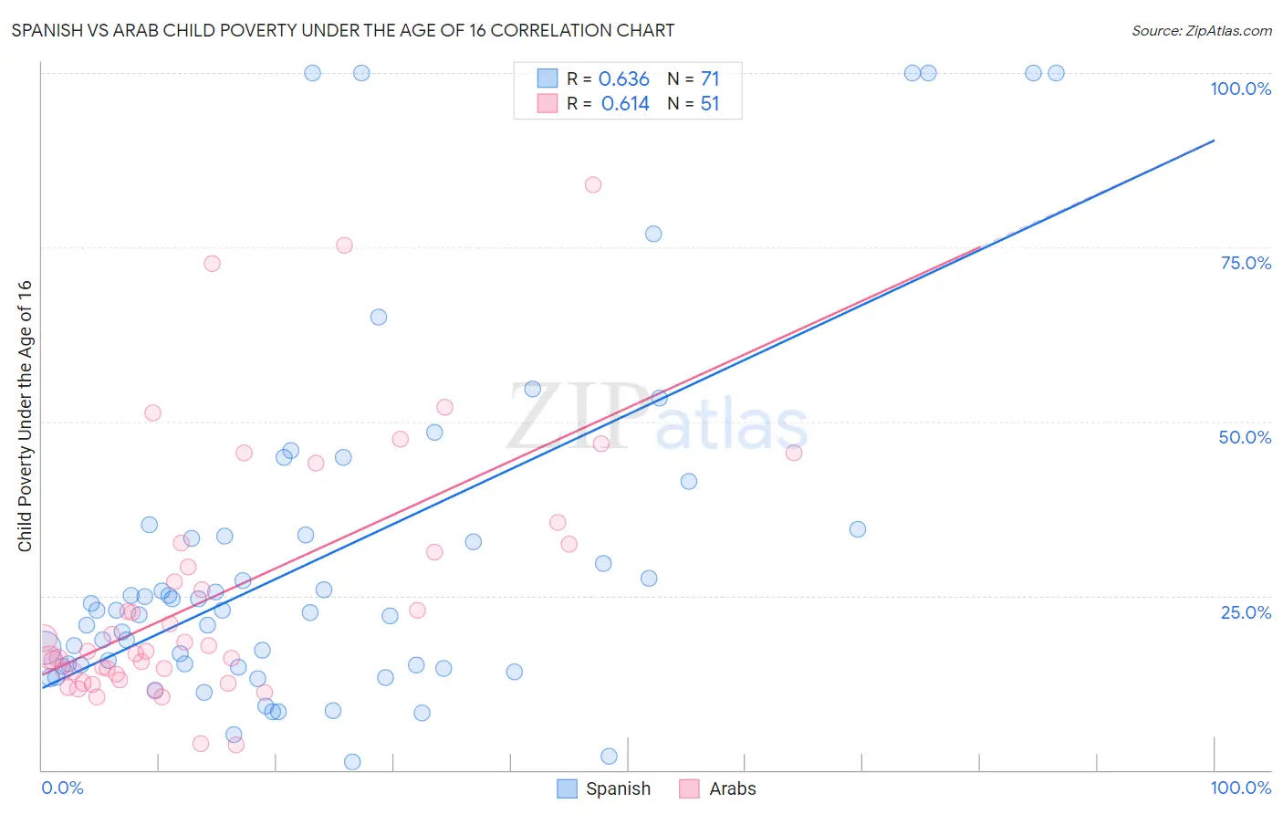 Spanish vs Arab Child Poverty Under the Age of 16