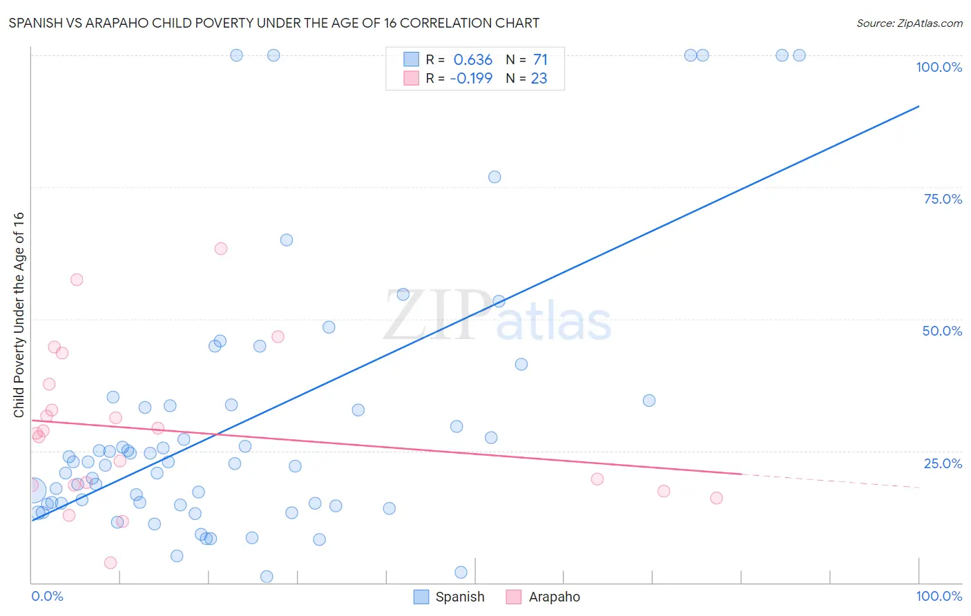 Spanish vs Arapaho Child Poverty Under the Age of 16