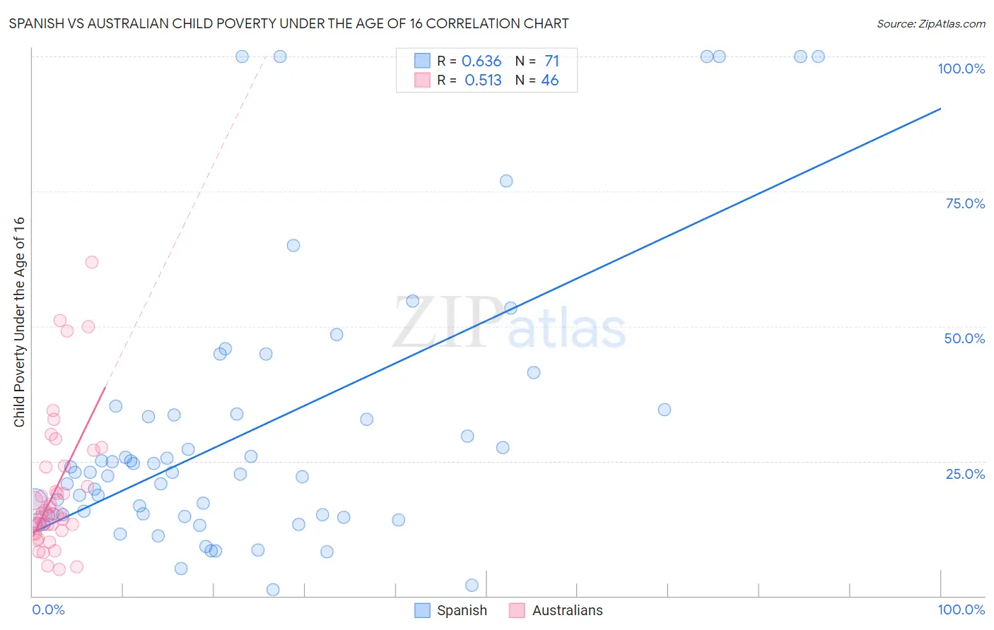 Spanish vs Australian Child Poverty Under the Age of 16