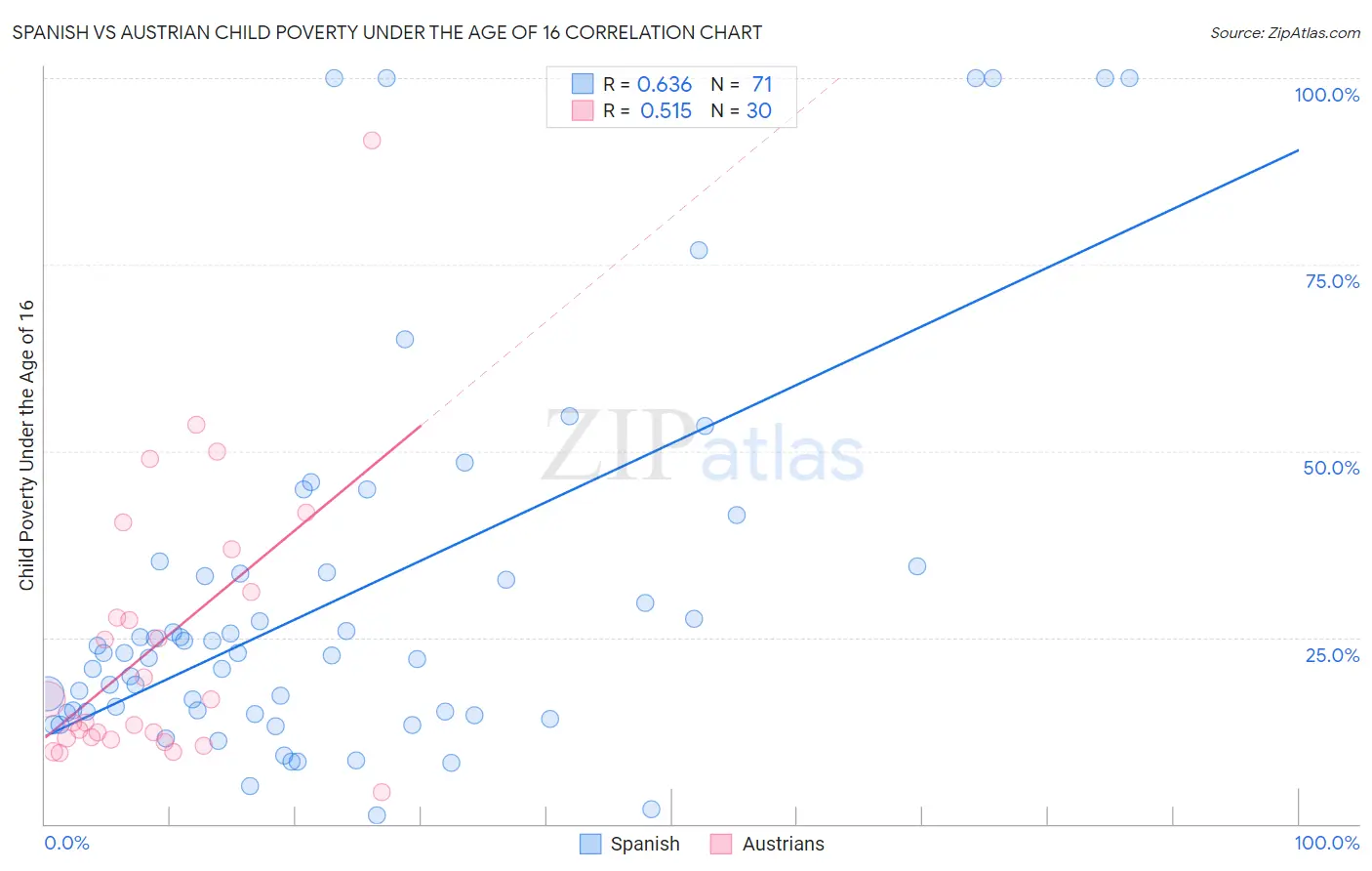 Spanish vs Austrian Child Poverty Under the Age of 16