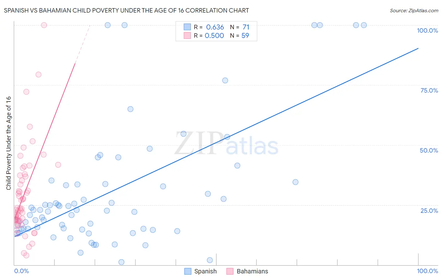 Spanish vs Bahamian Child Poverty Under the Age of 16