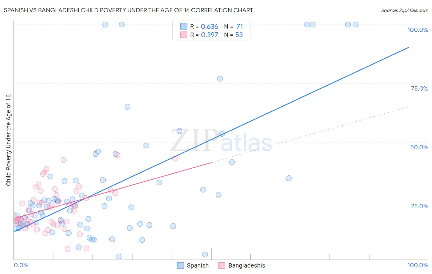 Spanish vs Bangladeshi Child Poverty Under the Age of 16