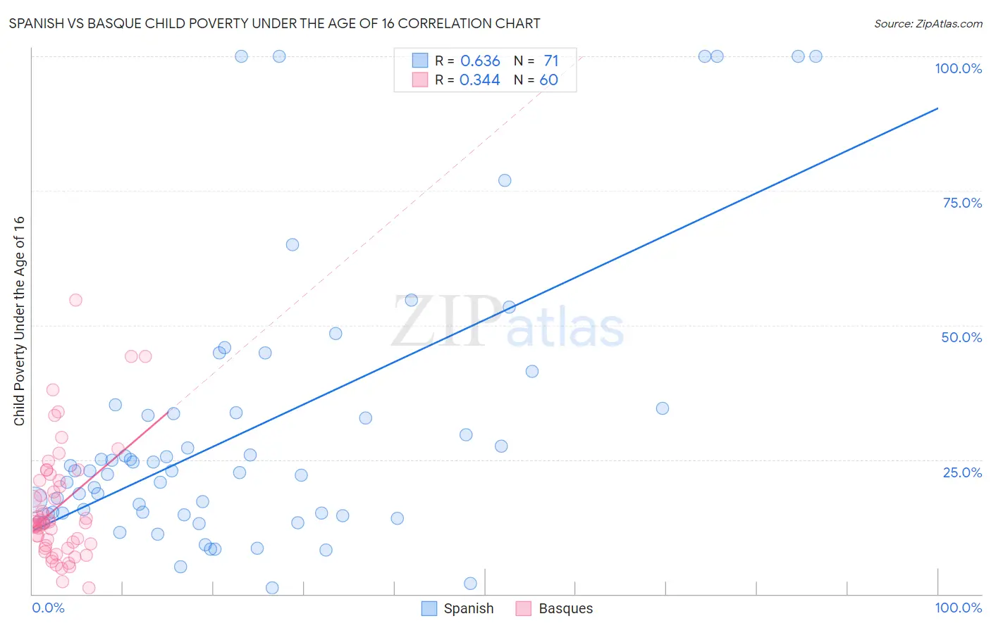 Spanish vs Basque Child Poverty Under the Age of 16