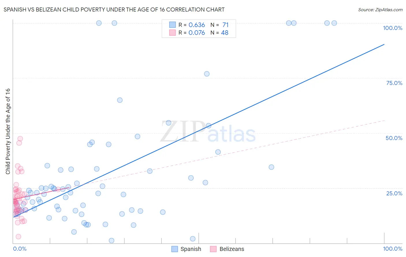 Spanish vs Belizean Child Poverty Under the Age of 16