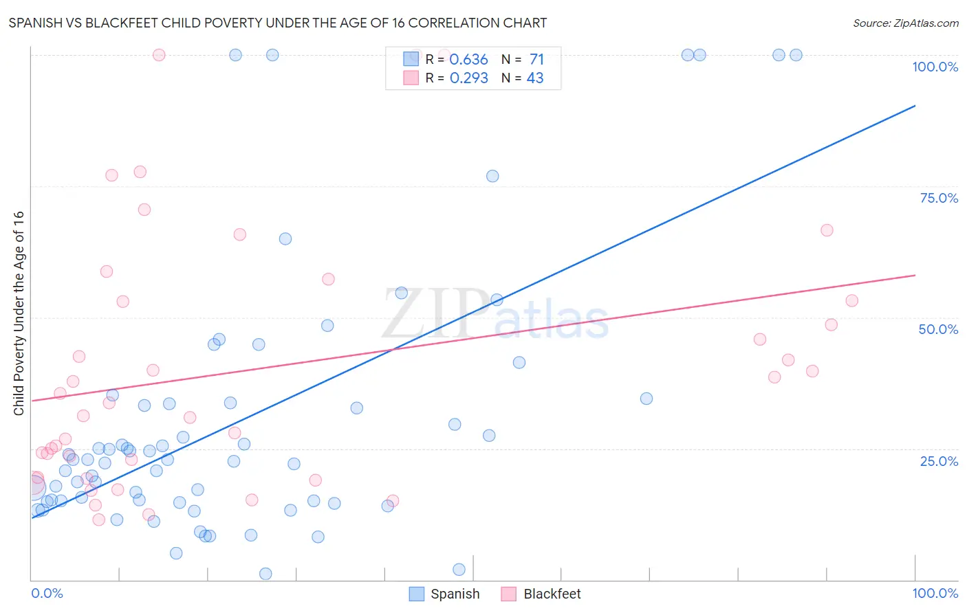 Spanish vs Blackfeet Child Poverty Under the Age of 16