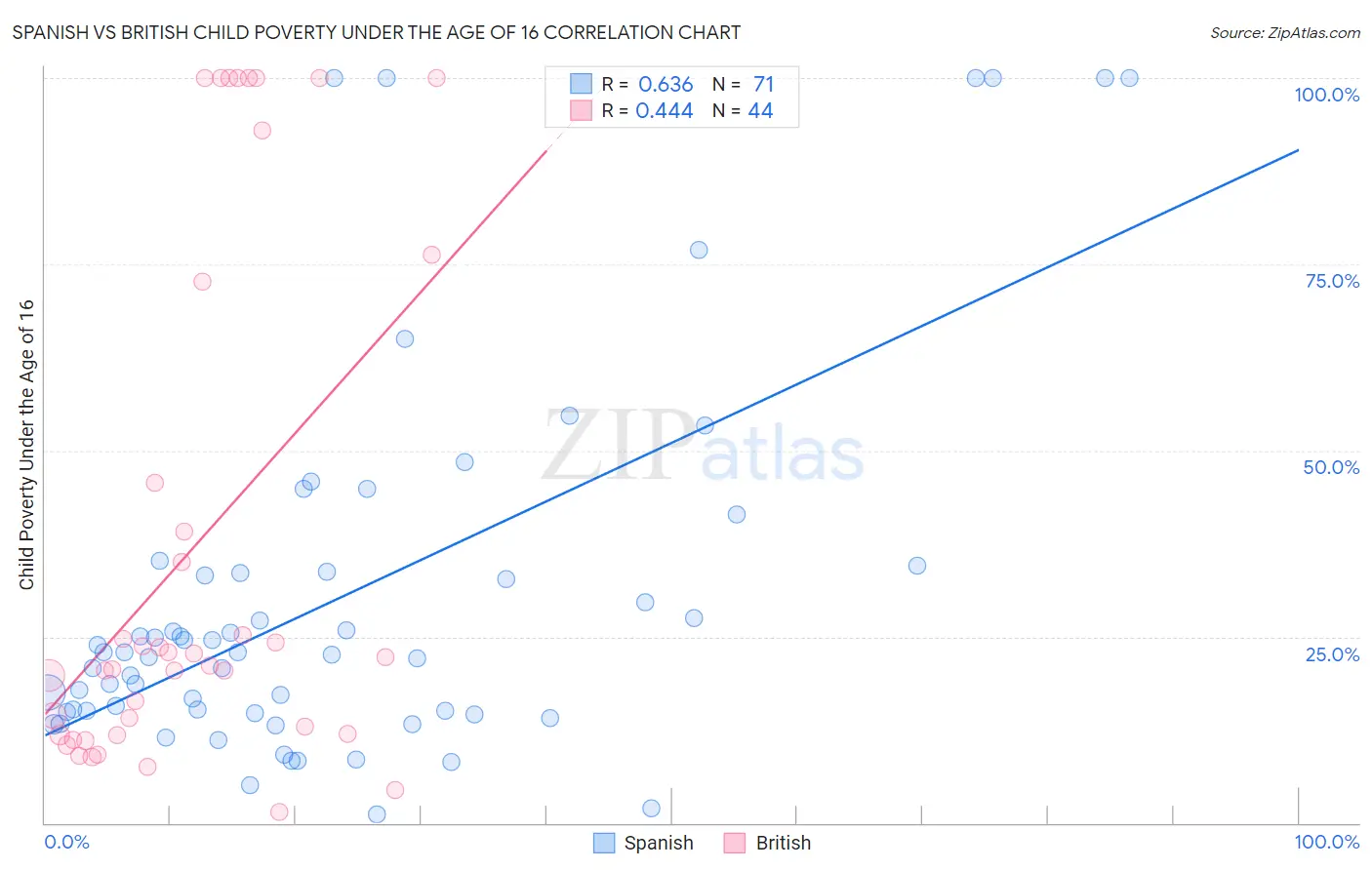 Spanish vs British Child Poverty Under the Age of 16