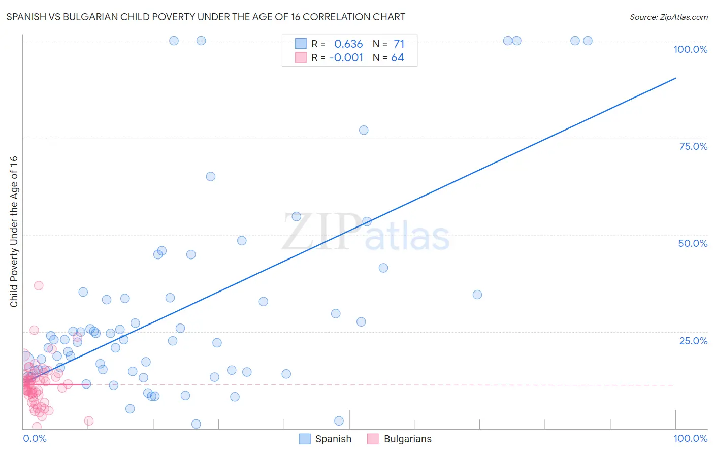 Spanish vs Bulgarian Child Poverty Under the Age of 16