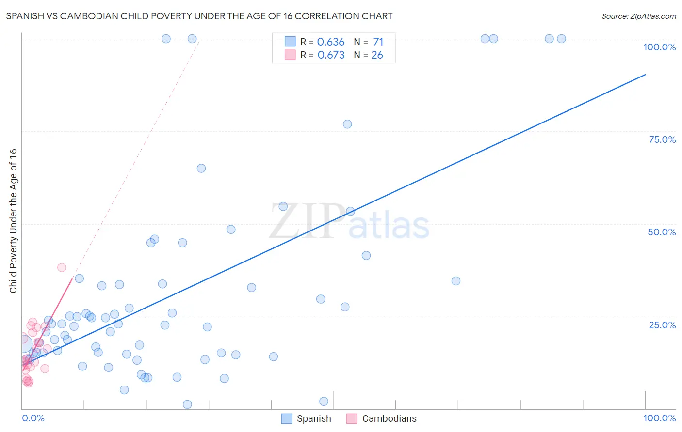 Spanish vs Cambodian Child Poverty Under the Age of 16