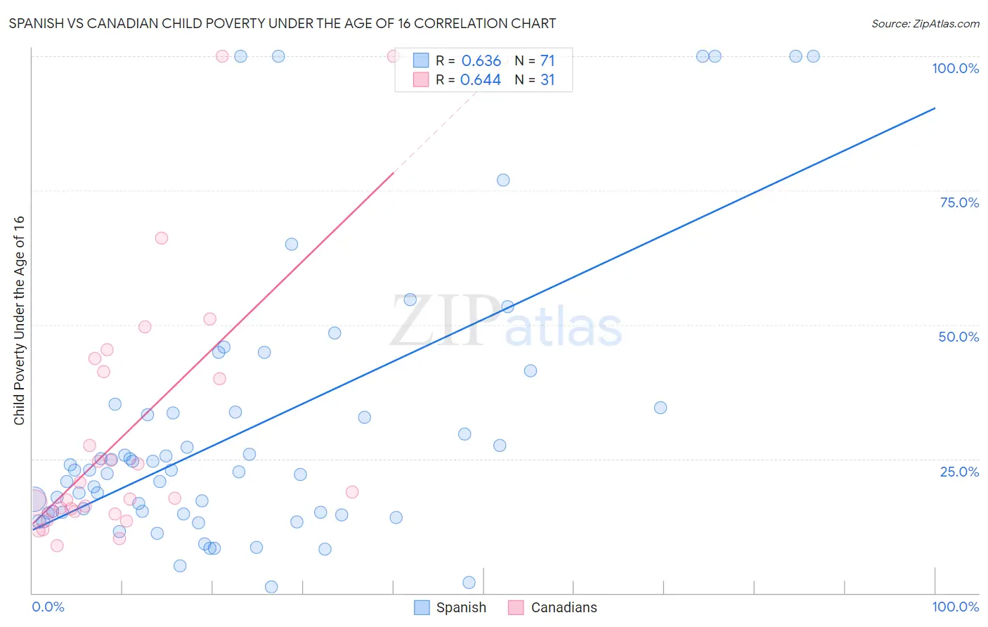 Spanish vs Canadian Child Poverty Under the Age of 16