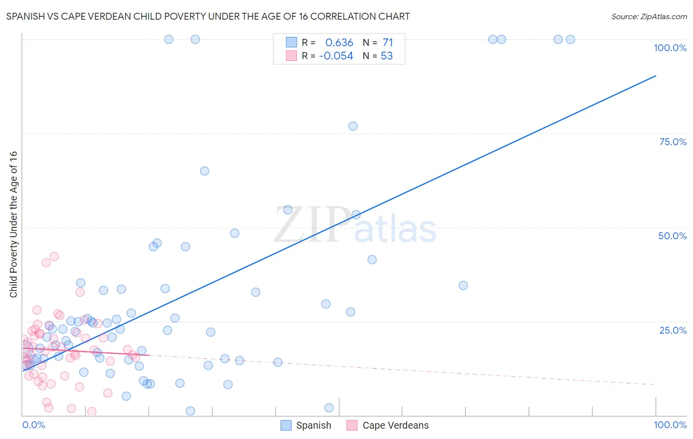 Spanish vs Cape Verdean Child Poverty Under the Age of 16