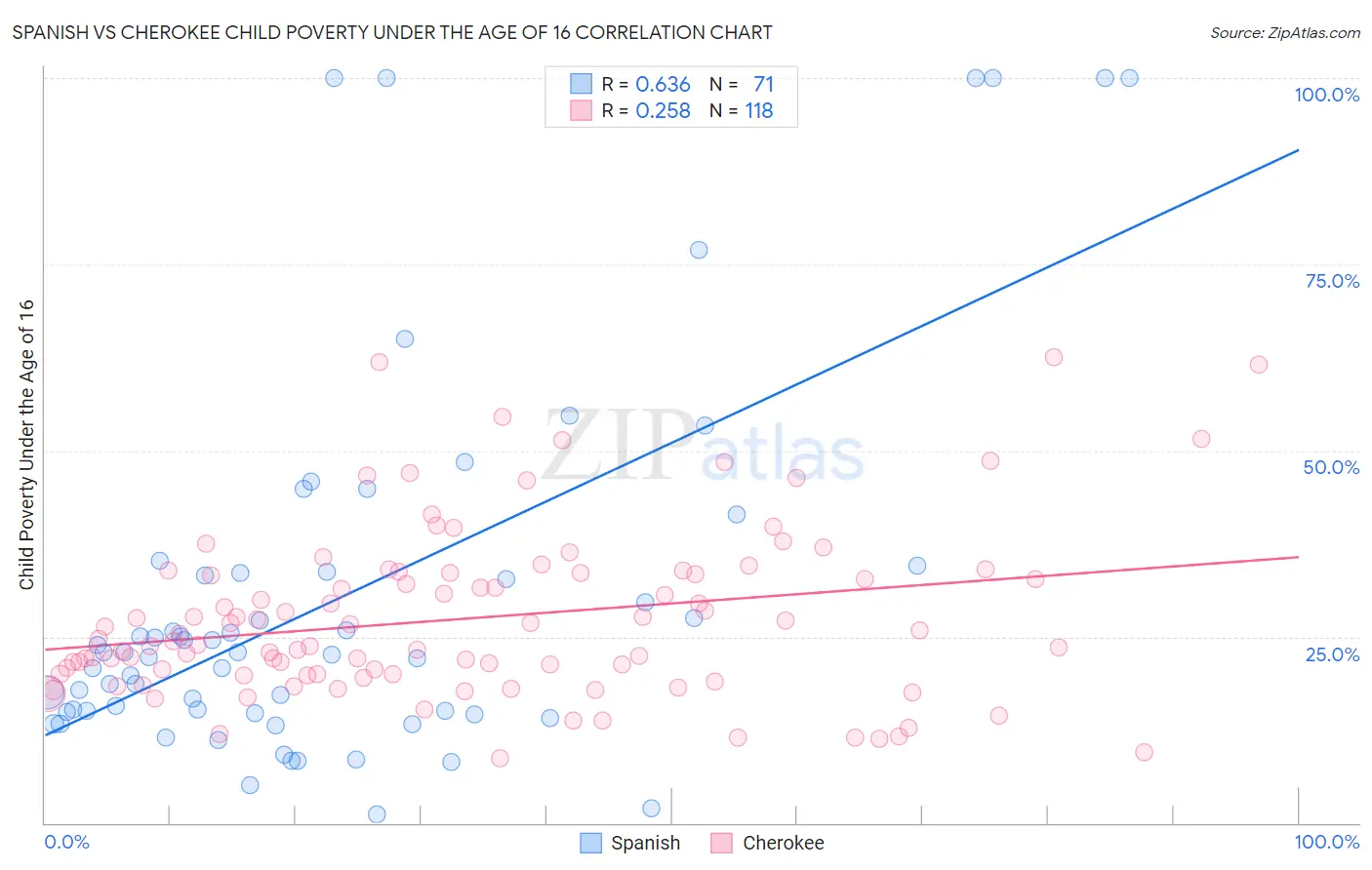 Spanish vs Cherokee Child Poverty Under the Age of 16
