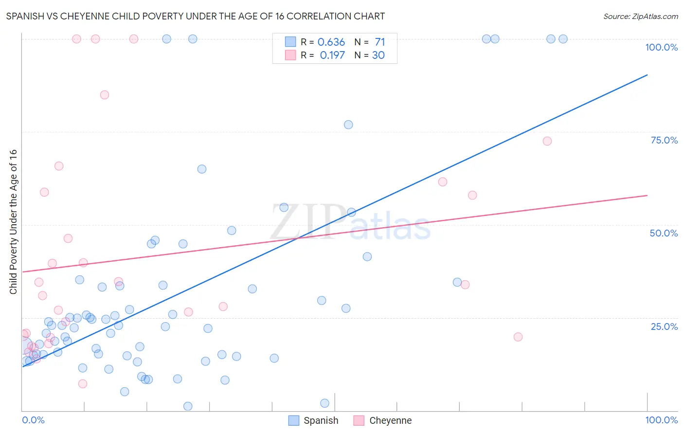 Spanish vs Cheyenne Child Poverty Under the Age of 16