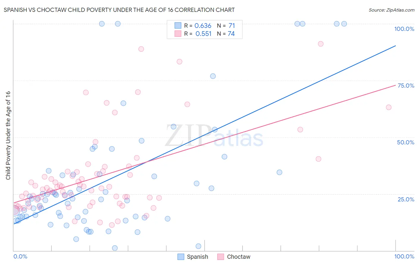 Spanish vs Choctaw Child Poverty Under the Age of 16