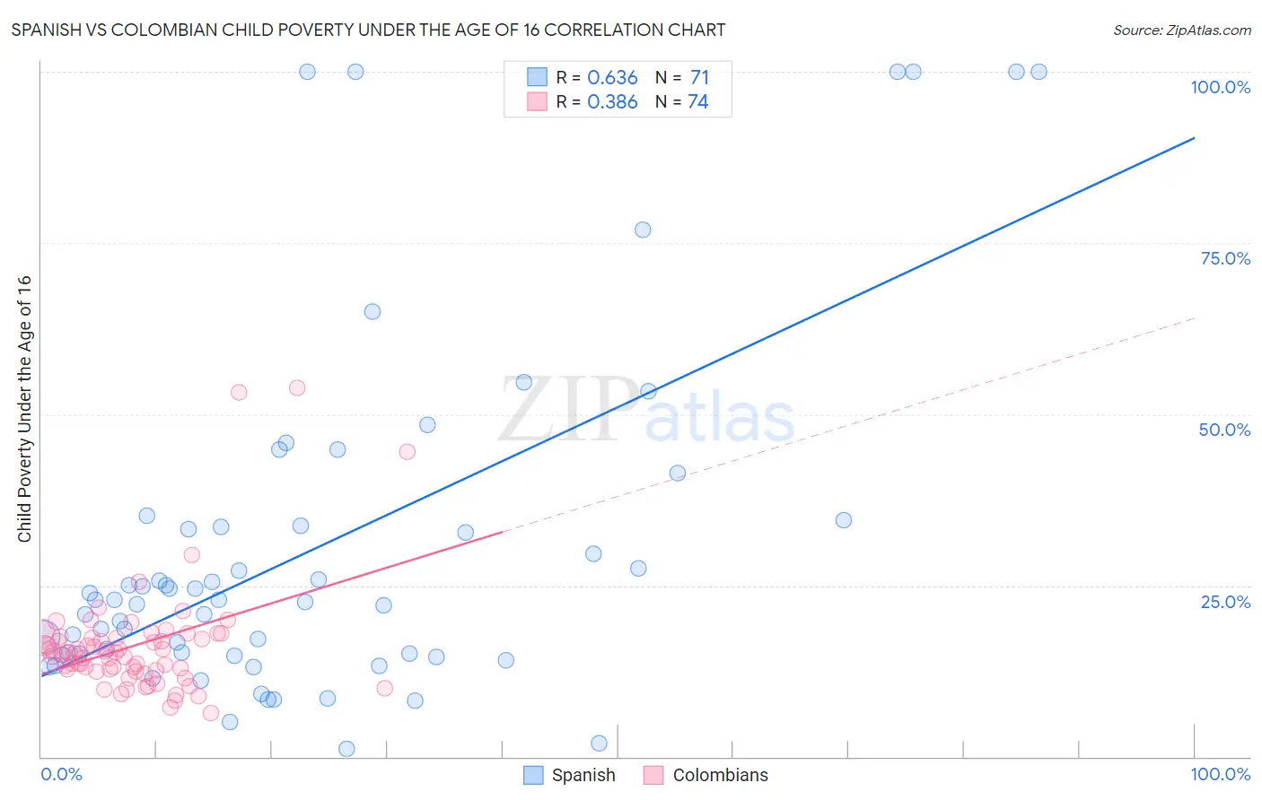 Spanish vs Colombian Child Poverty Under the Age of 16