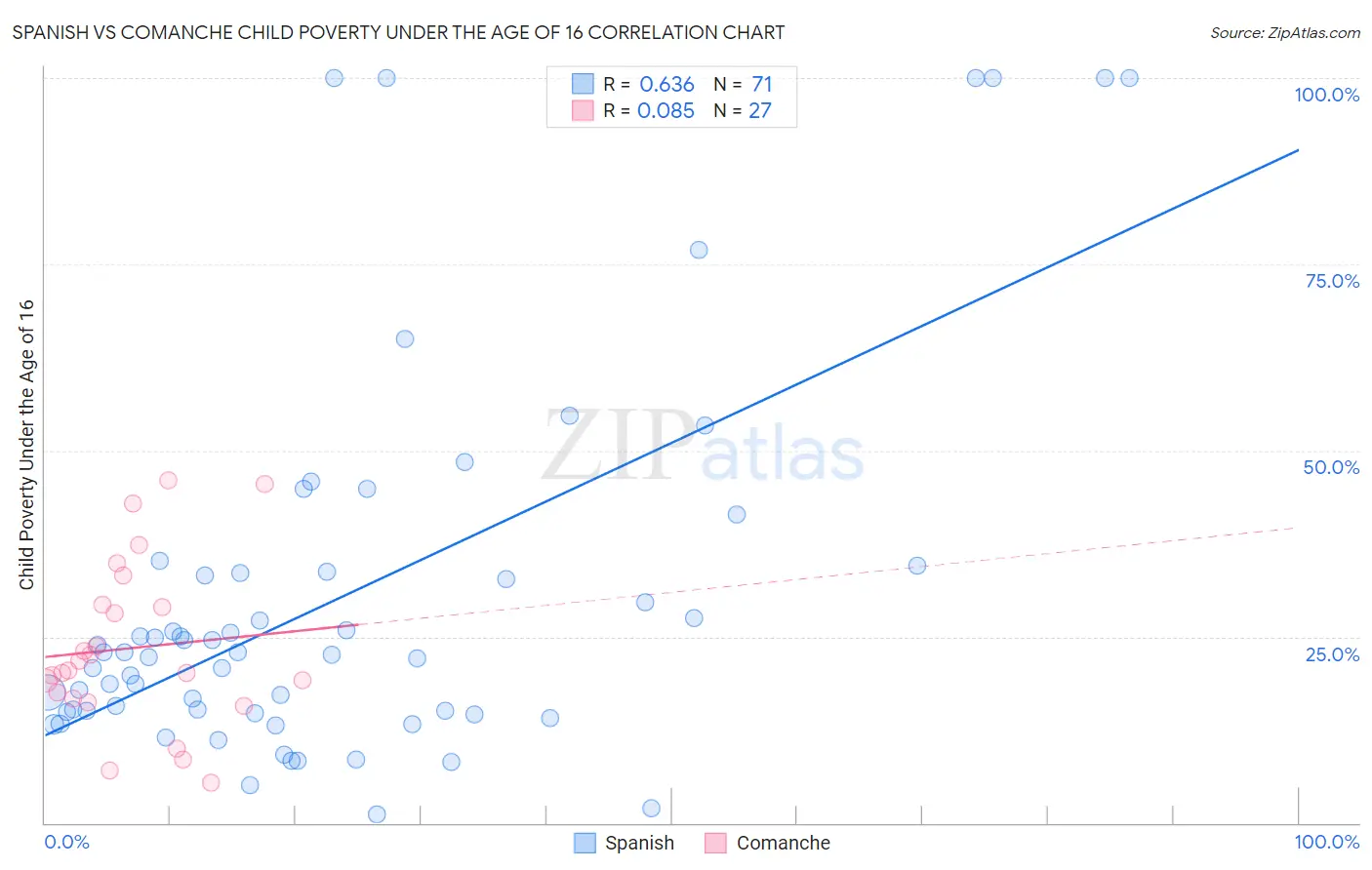 Spanish vs Comanche Child Poverty Under the Age of 16